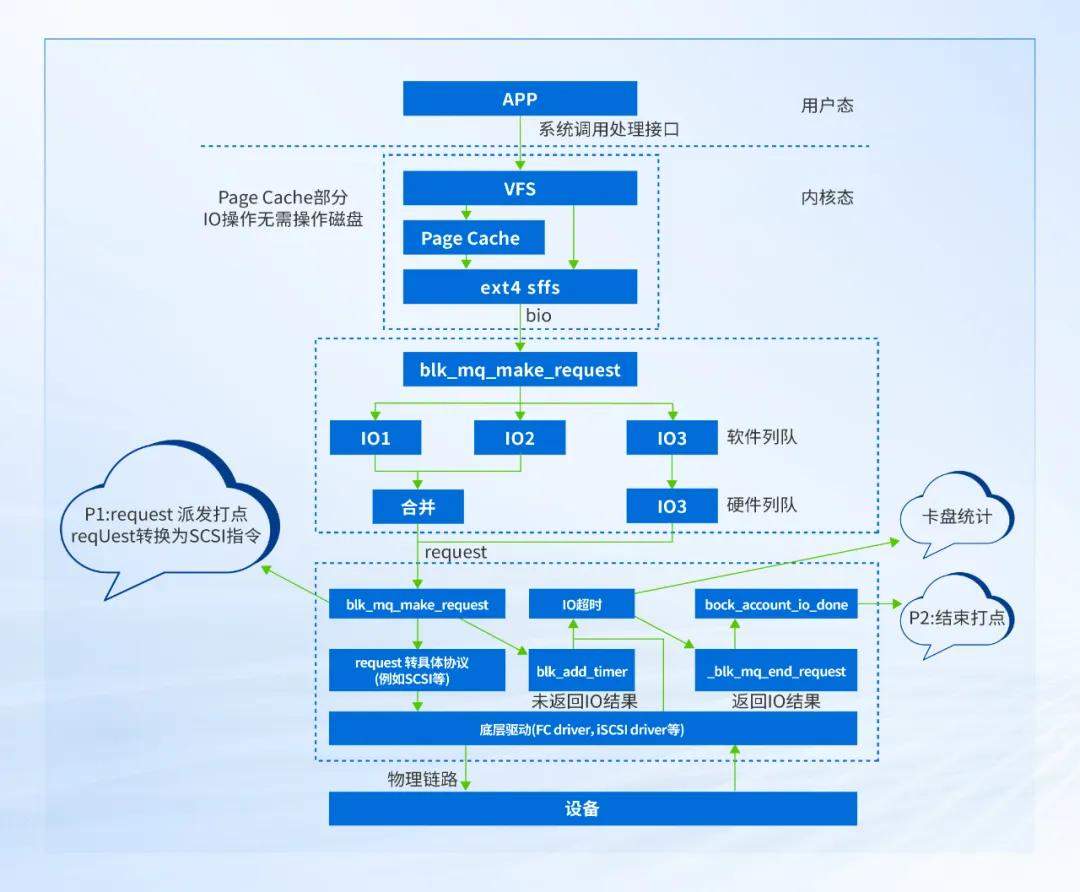 VMware替代关键技术：深信服超融合存储中的外置存储链路亚健康检测与隔离技术