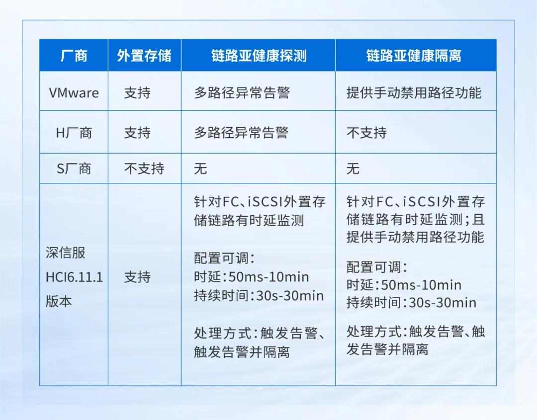VMware替代关键技术：深信服超融合存储中的外置存储链路亚健康检测与隔离技术