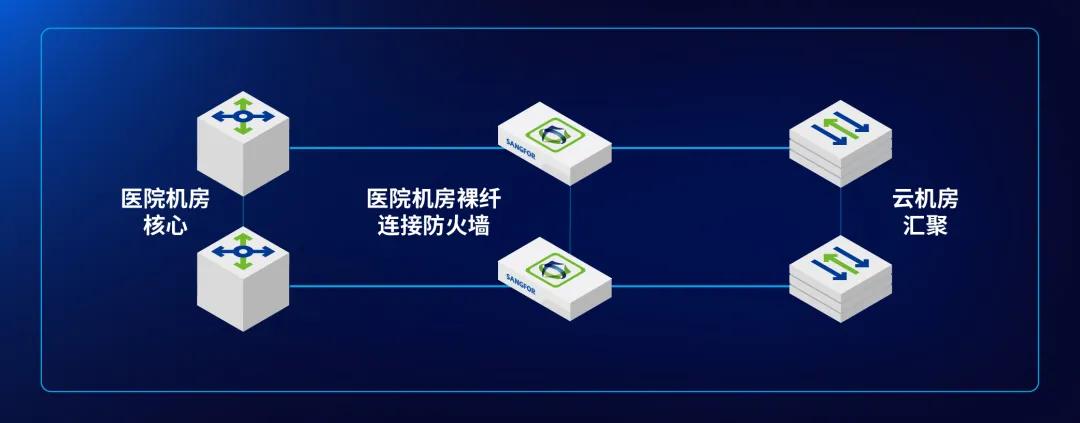 这家三甲医院完成数字化破局——深信服托管云带来的底气！