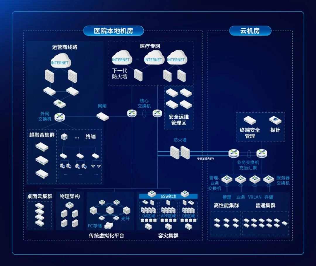 这家三甲医院完成数字化破局——深信服托管云带来的底气！