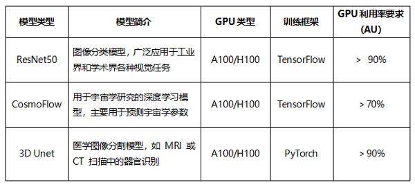 中国力量闪耀MLPerf！泛联信息强势包揽7项世界第一，引领AI存储新时代！