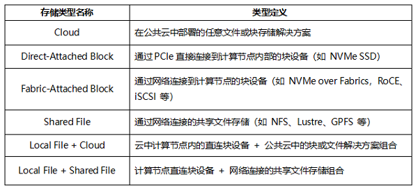 中国力量闪耀MLPerf！泛联信息强势包揽7项世界第一，引领AI存储新时代！