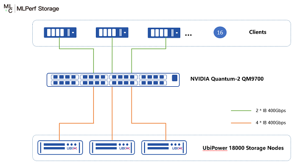 中国力量闪耀MLPerf！泛联信息强势包揽7项世界第一，引领AI存储新时代！