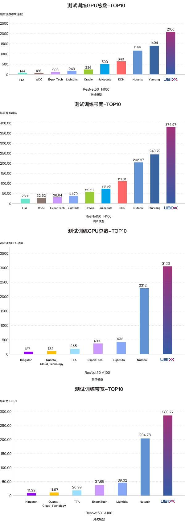 中国力量闪耀MLPerf！泛联信息强势包揽7项世界第一，引领AI存储新时代！