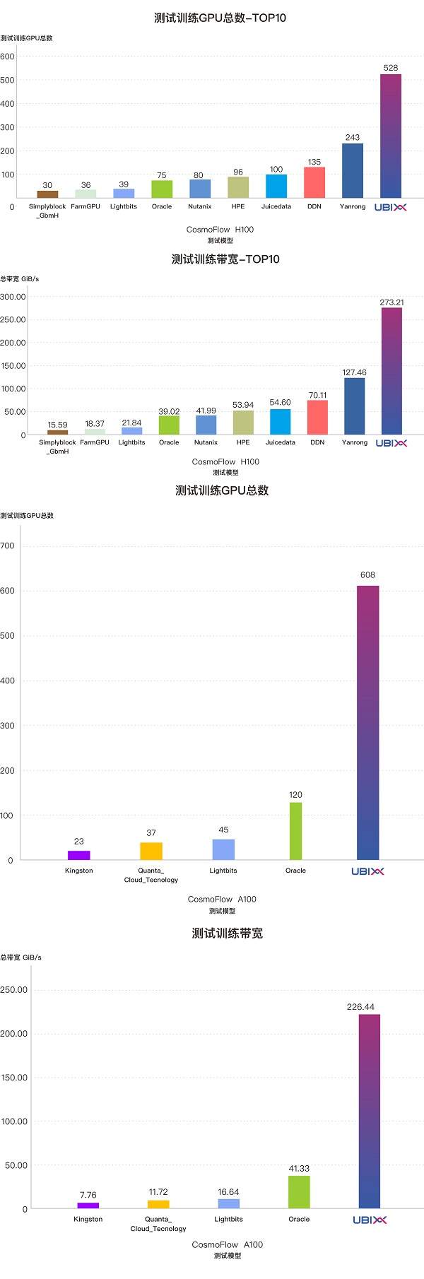 中国力量闪耀MLPerf！泛联信息强势包揽7项世界第一，引领AI存储新时代！