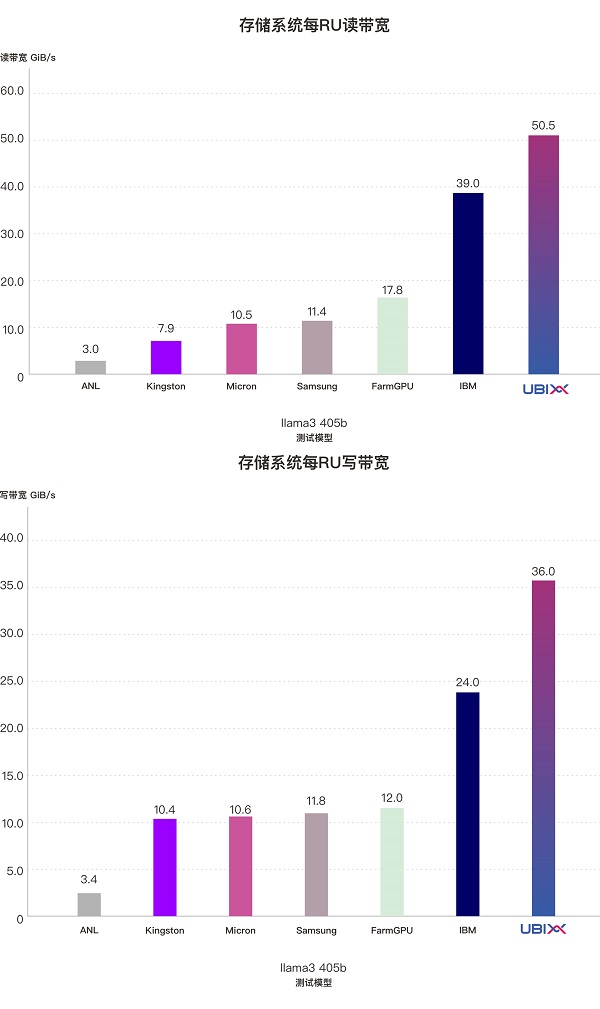 中国力量闪耀MLPerf！泛联信息强势包揽7项世界第一，引领AI存储新时代！
