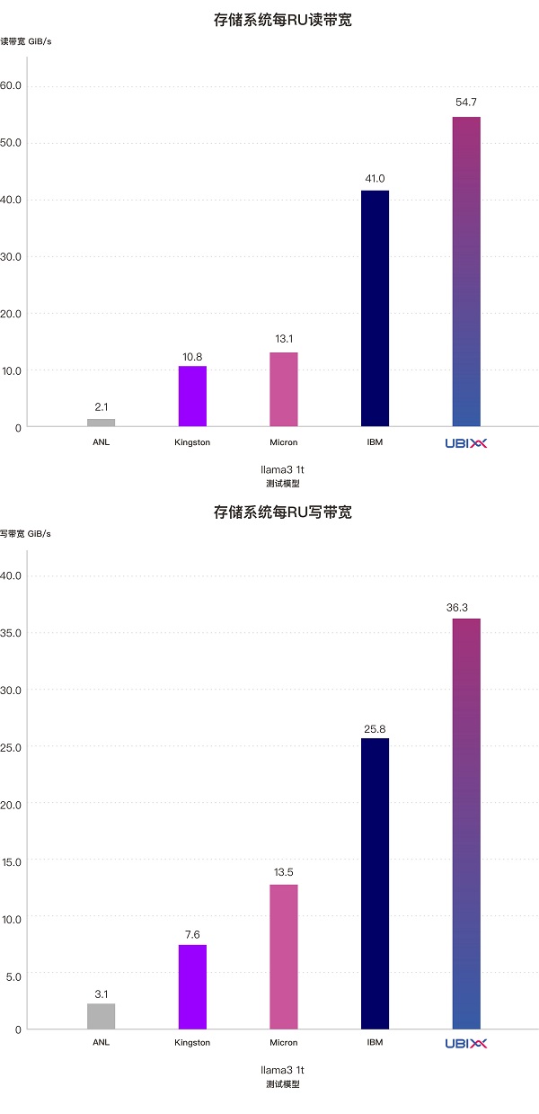 中国力量闪耀MLPerf！泛联信息强势包揽7项世界第一，引领AI存储新时代！