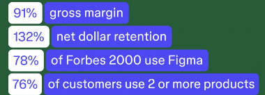 Figma上市首日飙升250% 市值达563亿美元
