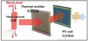 前沿光伏技术之热光伏电池：让废热"发光"的未来能源黑科技