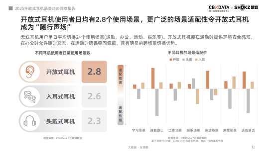 开放式耳机市场爆发式增长，韶音领跑2025品类趋势