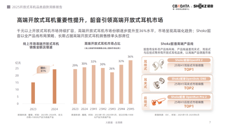 开放式耳机市场爆发式增长，韶音领跑2025品类趋势