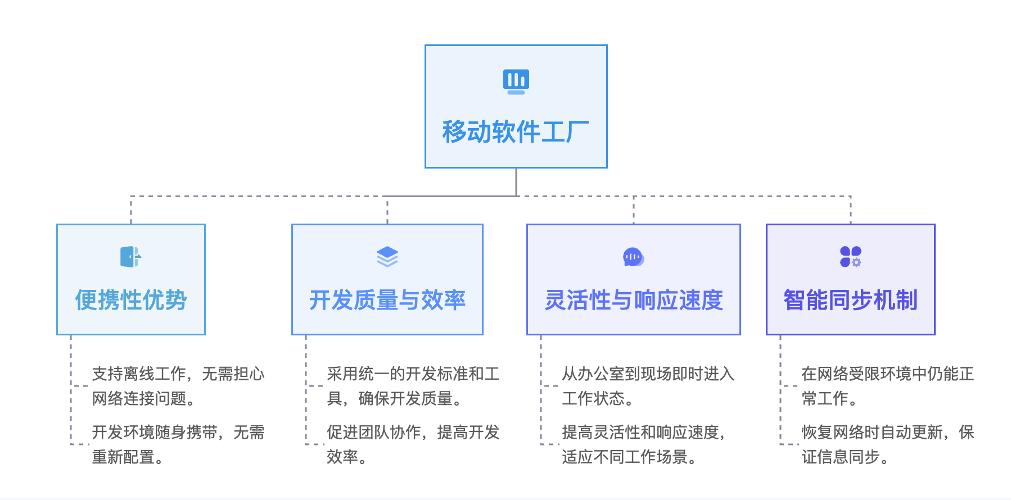 移动软件工厂解决方案突破离线研发难题实现高效协同