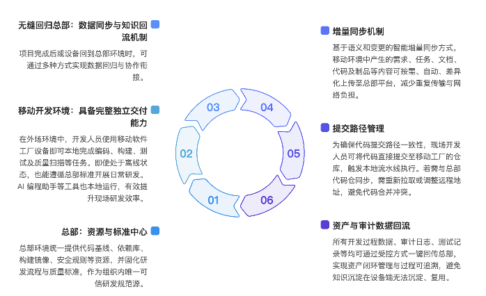 移动软件工厂解决方案突破离线研发难题实现高效协同