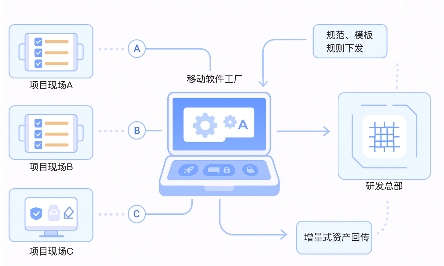 移动软件工厂解决方案突破离线研发难题实现高效协同