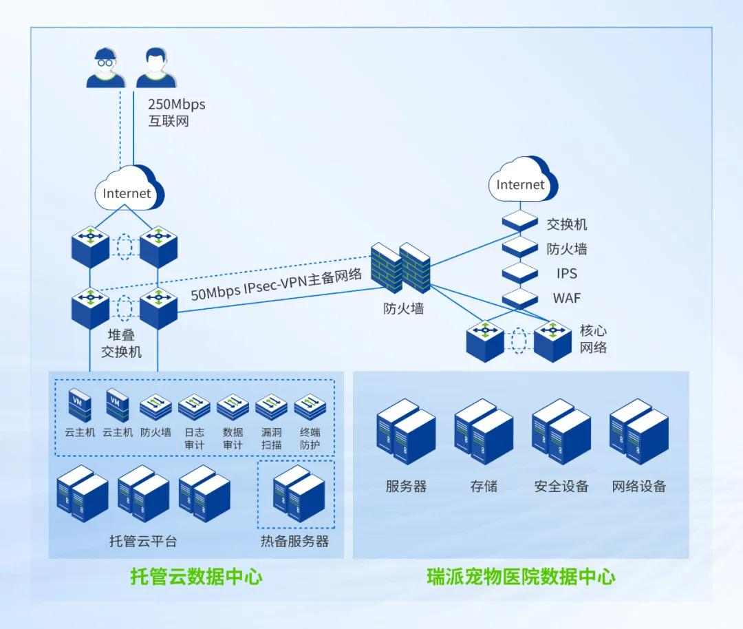 宠物医院连锁企业云化转型实践：托管云解决方案应用案例