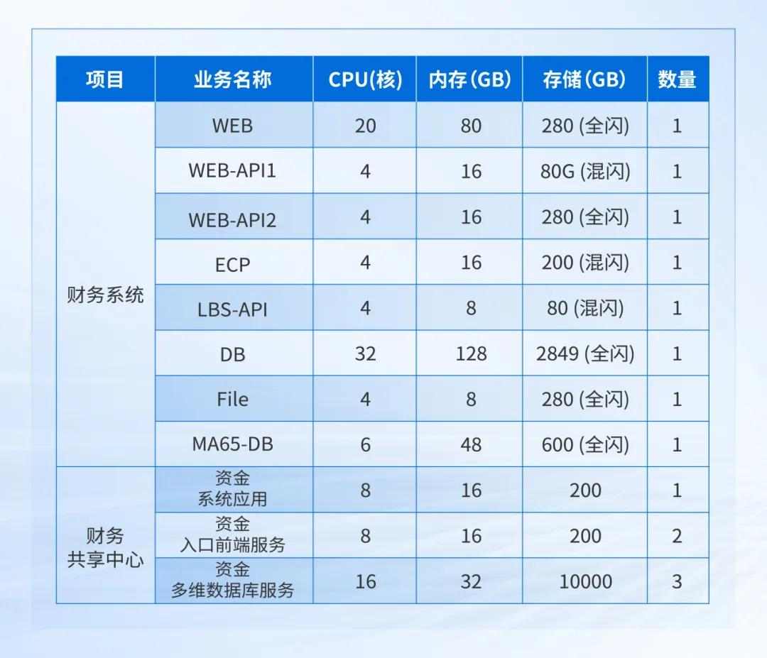 宠物医院连锁企业云化转型实践：托管云解决方案应用案例