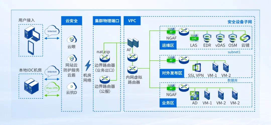 宠物医院连锁企业云化转型实践：托管云解决方案应用案例