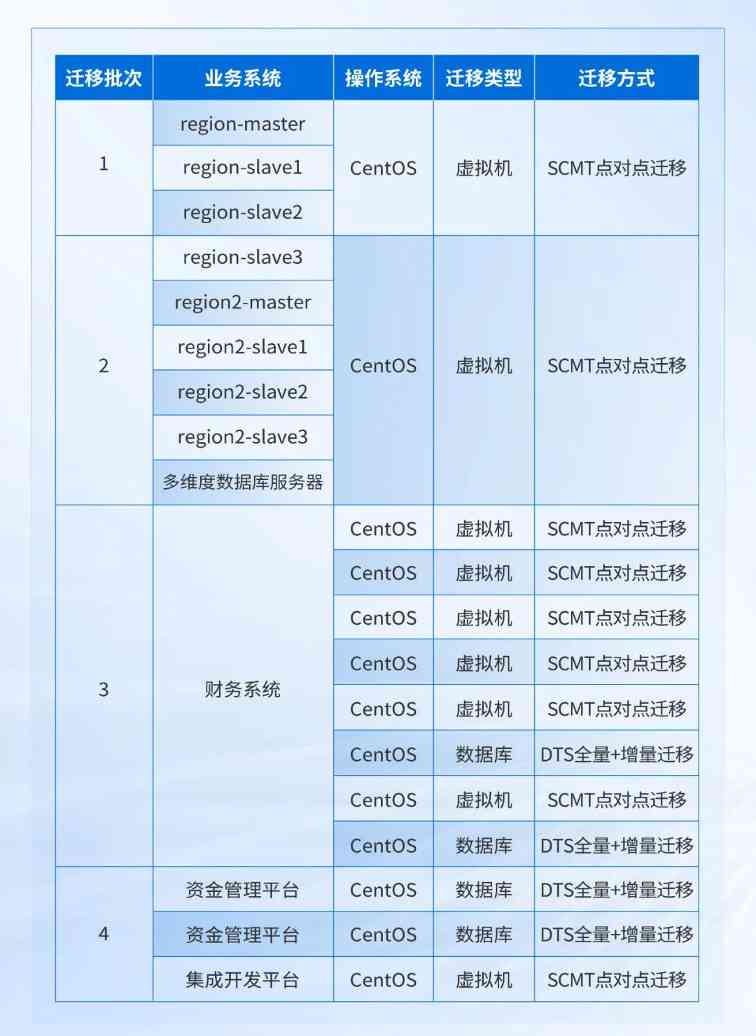 宠物医院连锁企业云化转型实践：托管云解决方案应用案例
