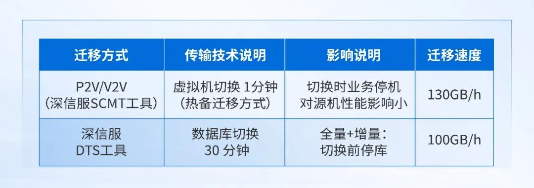宠物医院连锁企业云化转型实践：托管云解决方案应用案例