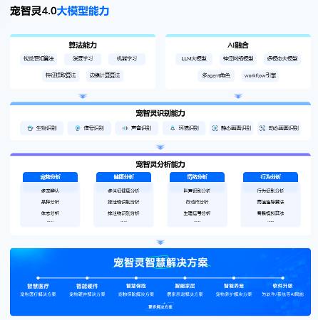 宠物AI大模型技术突破，智能诊断精准度大幅提升助力行业发展