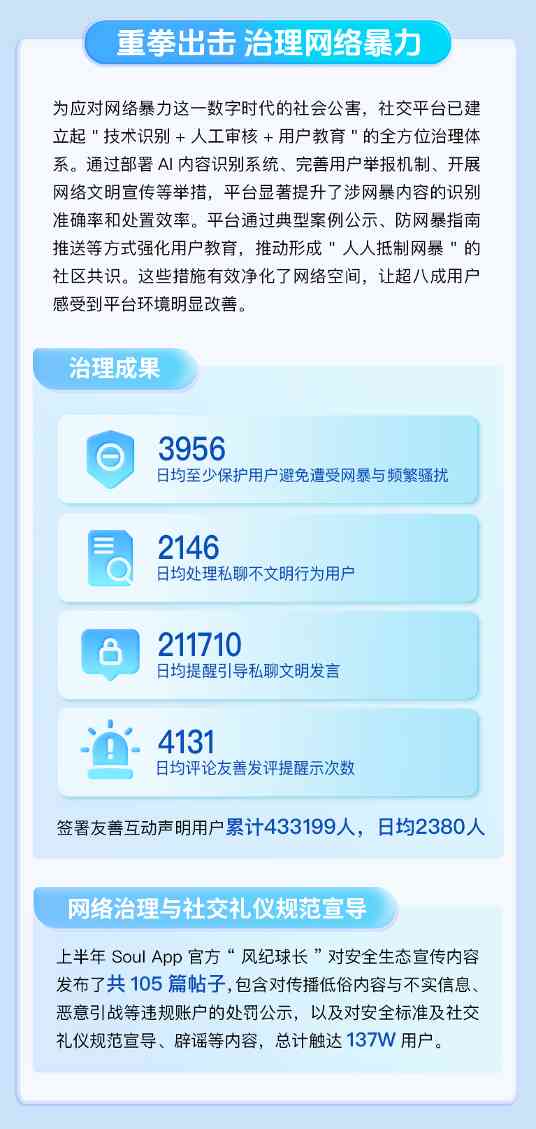 Soul App《2025生态安全半年报》：聚焦反诈、治理网暴、护航未成年
