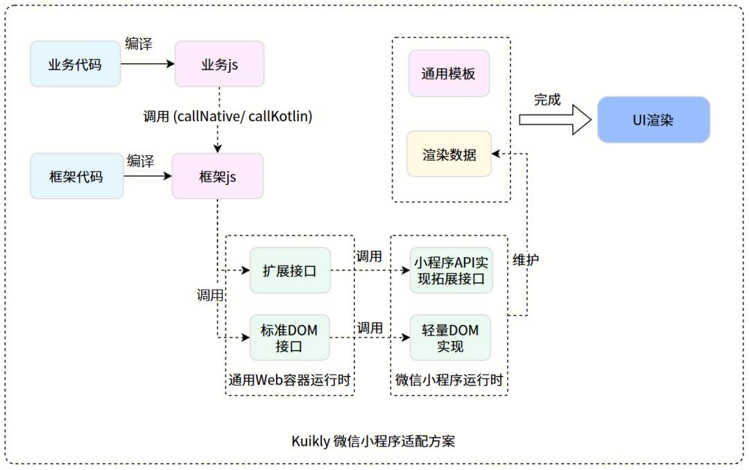 Kuikly跨端开发框架新增Web版开源支持H5和微信小程序