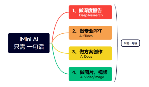 超级AI智能体imini横空出世，一站式解决复合型工作任务