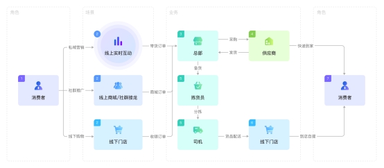 线下门店数字化转型解决方案，降本增效抢占下沉市场