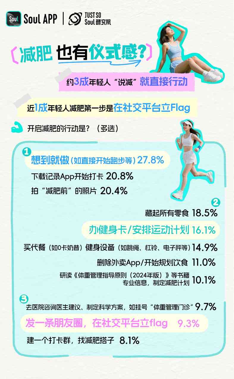 Soul App发布《2025 年轻人减肥报告》:减肥态度愈发体现主体性,近6成年轻人把减肥当成自我管理方式