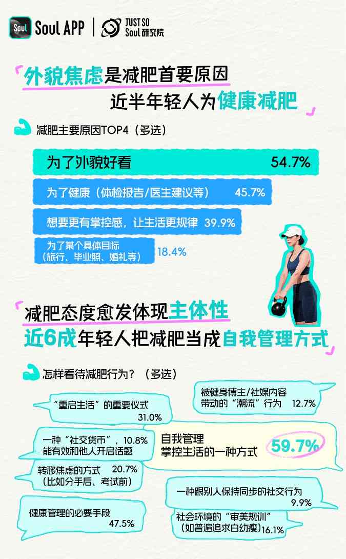 Soul App发布《2025 年轻人减肥报告》:减肥态度愈发体现主体性,近6成年轻人把减肥当成自我管理方式
