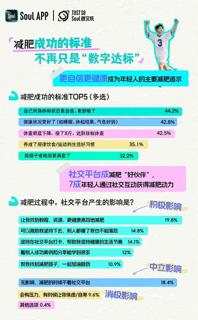 Soul App发布《2025 年轻人减肥报告》:减肥态度愈发体现主体性,近6成年轻人把减肥当成自我管理方式