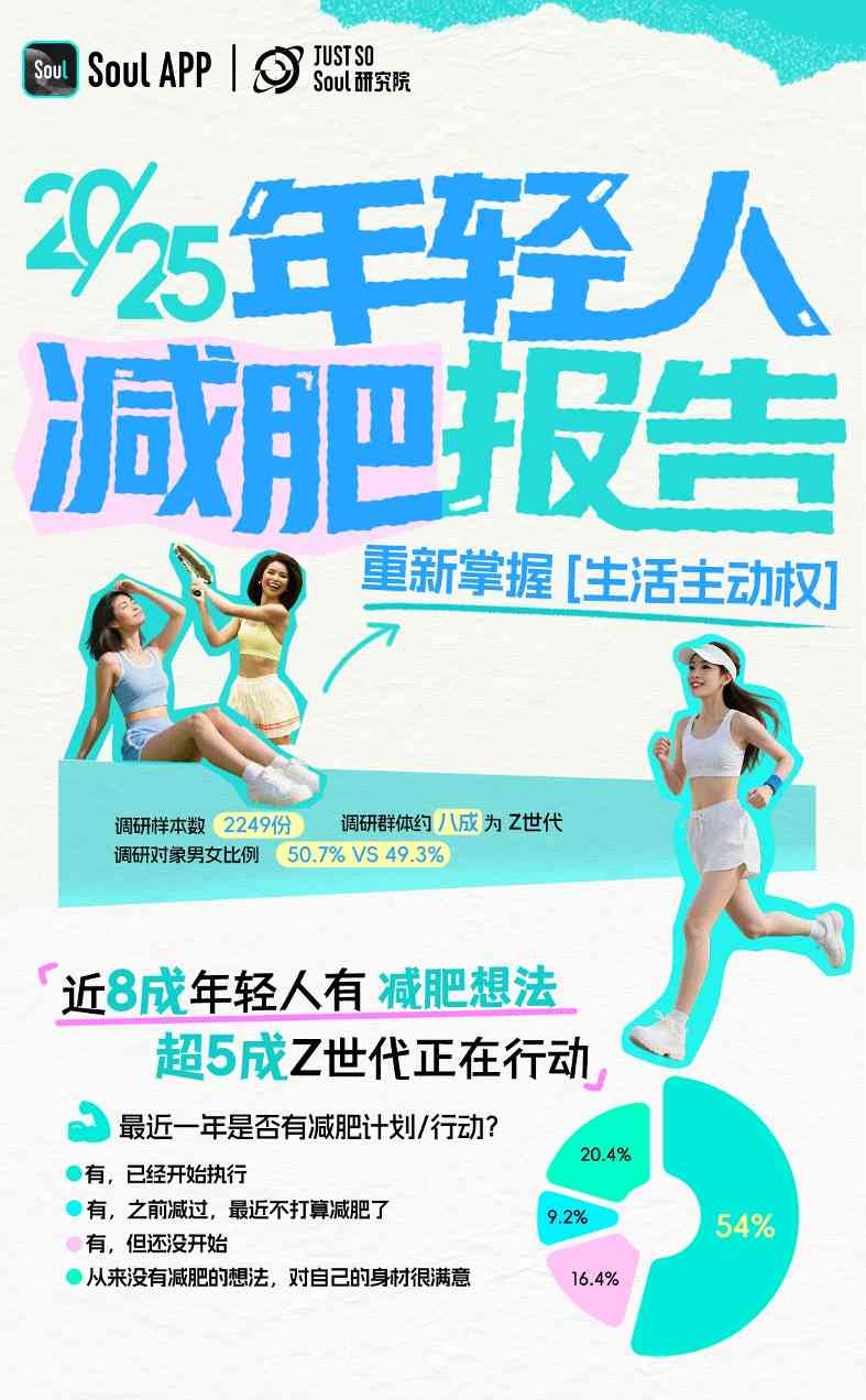 Soul App发布《2025 年轻人减肥报告》:减肥态度愈发体现主体性,近6成年轻人把减肥当成自我管理方式