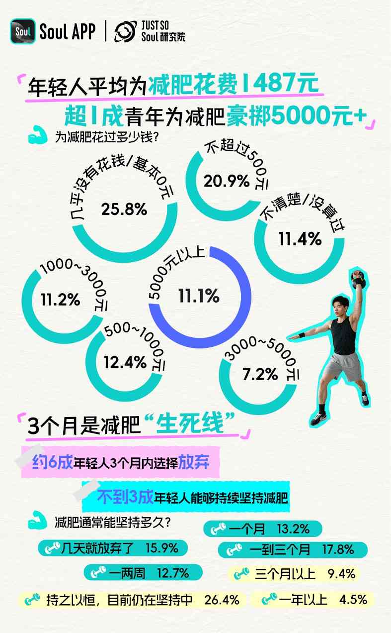 Soul App发布《2025 年轻人减肥报告》:减肥态度愈发体现主体性,近6成年轻人把减肥当成自我管理方式