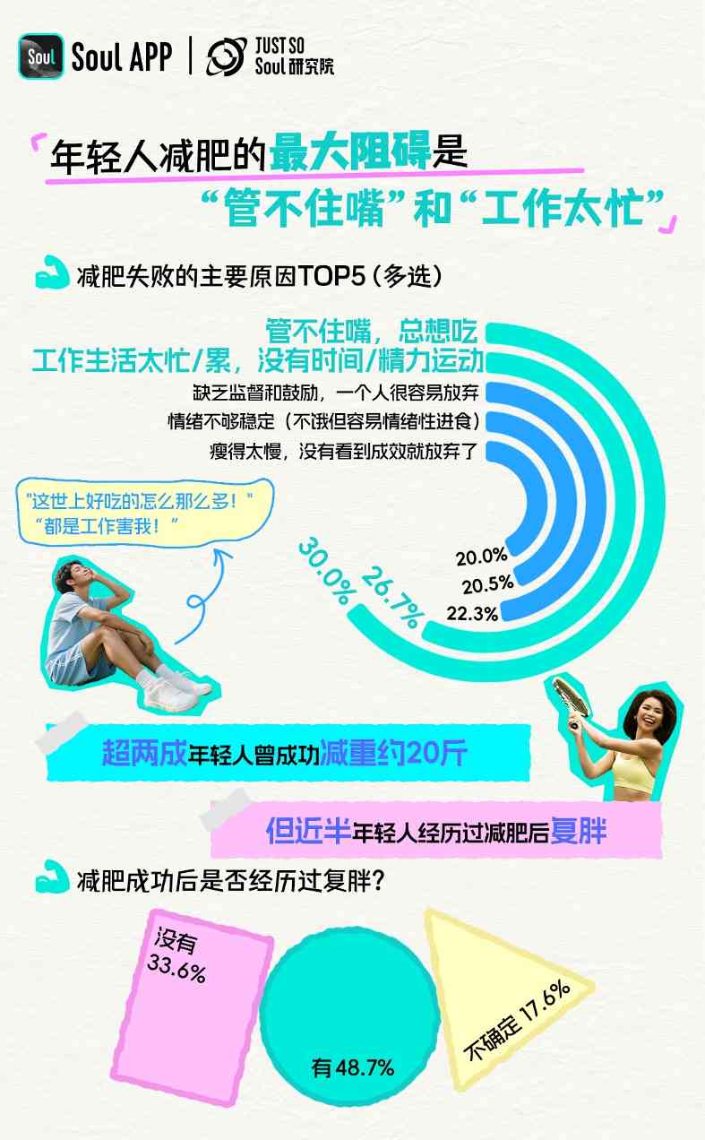 Soul App发布《2025 年轻人减肥报告》:减肥态度愈发体现主体性,近6成年轻人把减肥当成自我管理方式