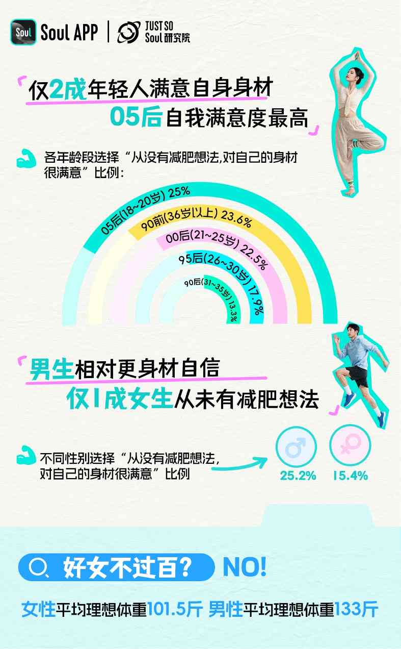 Soul App发布《2025 年轻人减肥报告》:减肥态度愈发体现主体性,近6成年轻人把减肥当成自我管理方式