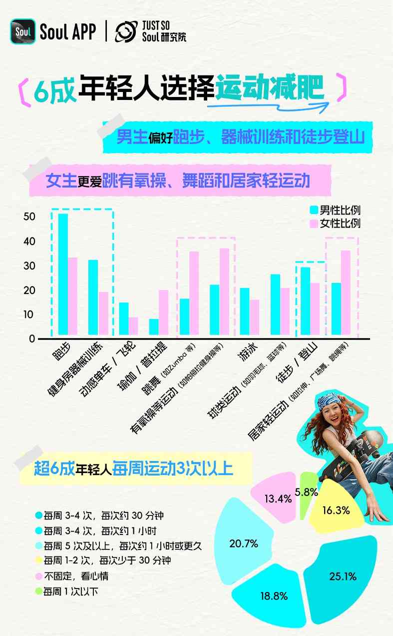 Soul App发布《2025 年轻人减肥报告》:减肥态度愈发体现主体性,近6成年轻人把减肥当成自我管理方式