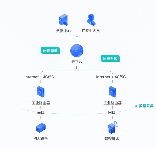 工业路由器如何赋能智能制造？