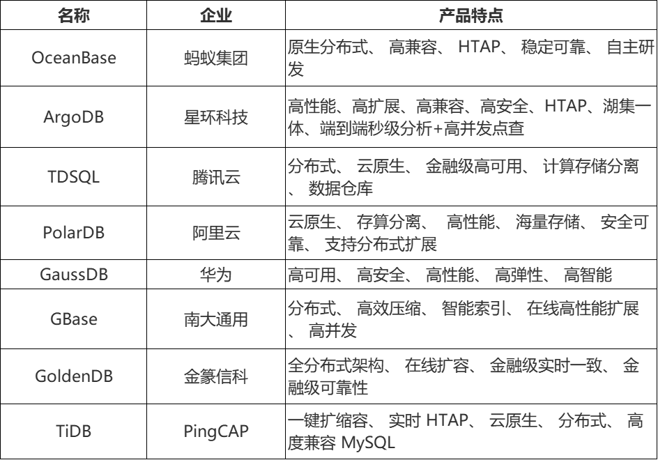 国产分布式数据库十大主流产品深度解析与功能对比