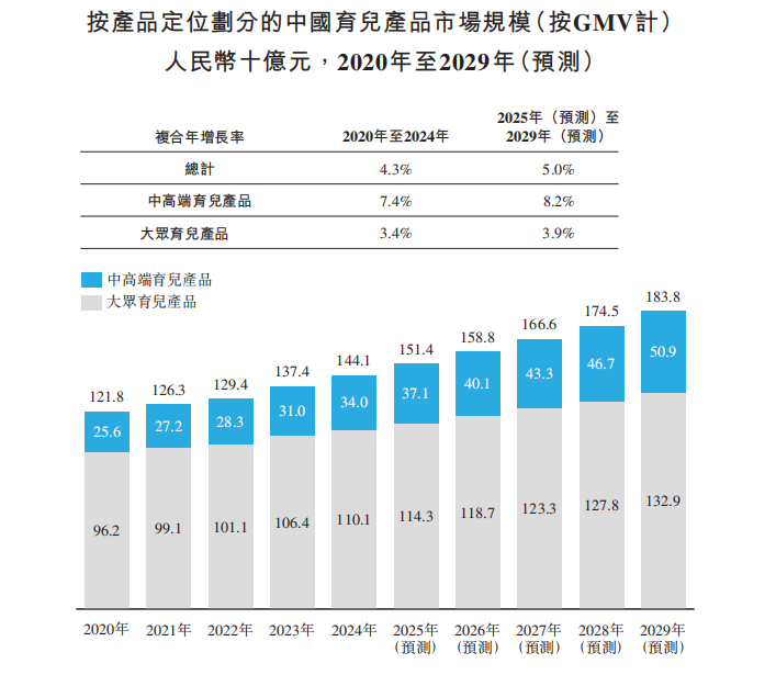 从新锐到标杆：高端母婴消费科技第一股即将登陆资本市场