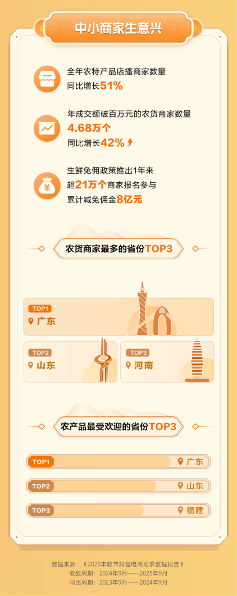 抖音电商丰收节白皮书：农特产年销102亿单，90后成消费主力