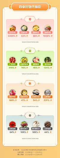 抖音电商丰收节白皮书：农特产年销102亿单，90后成消费主力