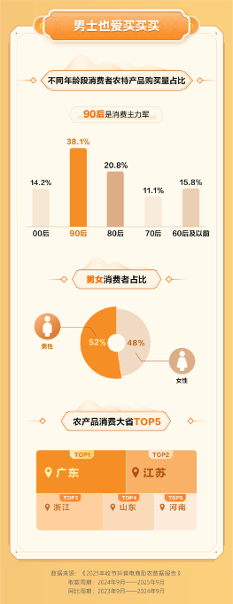 抖音电商丰收节白皮书：农特产年销102亿单，90后成消费主力