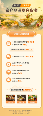 抖音电商丰收节白皮书：农特产年销102亿单，90后成消费主力