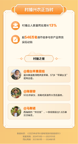 抖音电商丰收节白皮书：农特产年销102亿单，90后成消费主力