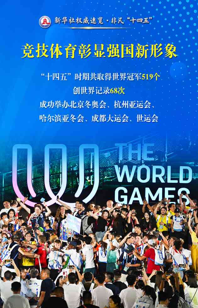 “十四五”体育成绩单:42.3亿平方米场地与519个世界冠军 “十四五”体育成绩单:42.3亿平方米场地与519个世界冠军