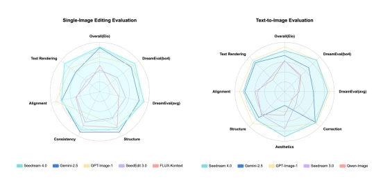 字节跳动发布 Seedream 4.0 图像创作模型，豆包、即梦可免费体验