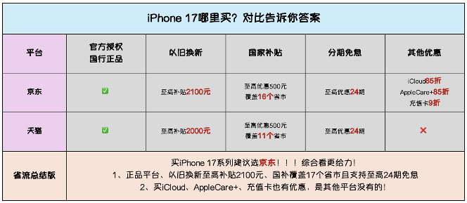 iPhone 17省钱攻略来了！京东以旧换新至高补贴2100元