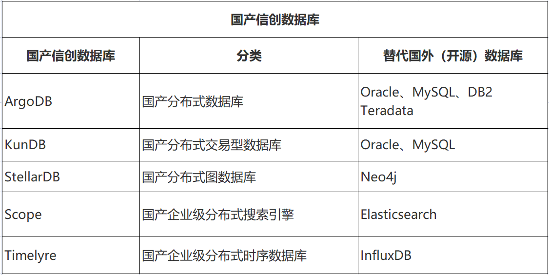 国产信创数据库有哪些？