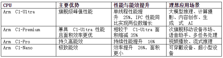 Arm 全新 Lumex CSS 平台实现两位数性能提升，驱动消费电子设备“更智能、更高效、更个性化”