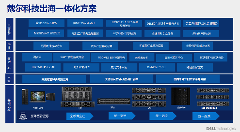 戴尔科技出海一体化方案助力企业破解出海“七重关卡”